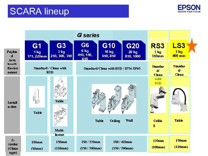 SCARA lineup Ｇ series Payloa d Arm length Enviro nment G 1 1 kg