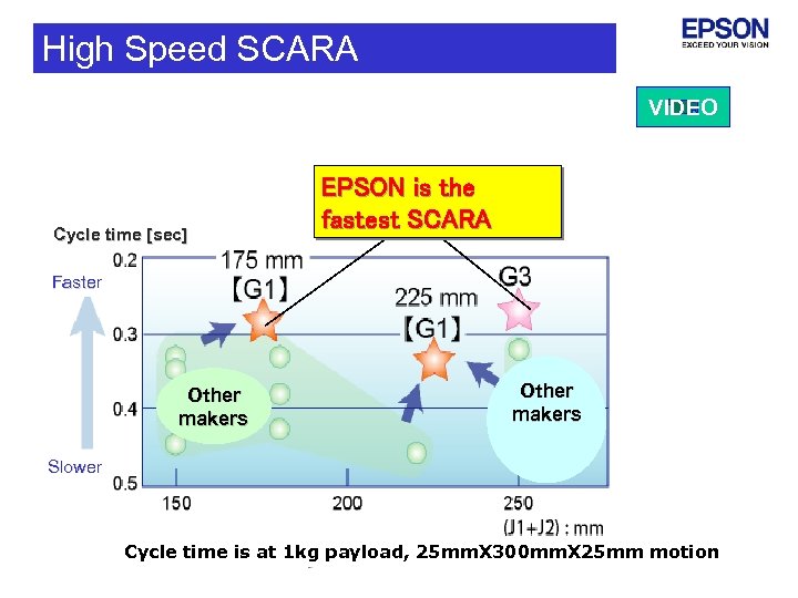 High Speed SCARA VIDEO Cycle time [sec] EPSON is the fastest SCARA Faster Faste