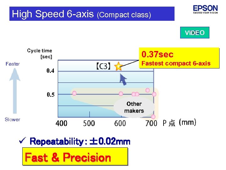 High Speed 6 -axis (Compact class) VIDEO Cycle time [sec] 0. 37 sec Fastest