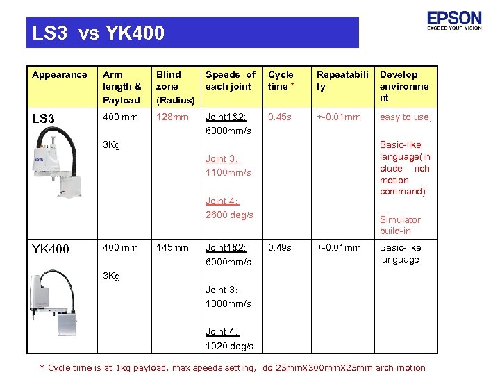 LS 3 vs YK 400 Appearance Arm length & Payload Blind zone (Radius) Speeds