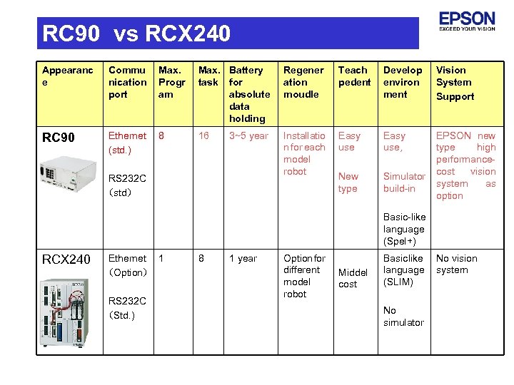 RC 90 vs RCX 240 Appearanc e Commu nication port Max. Progr am Max.