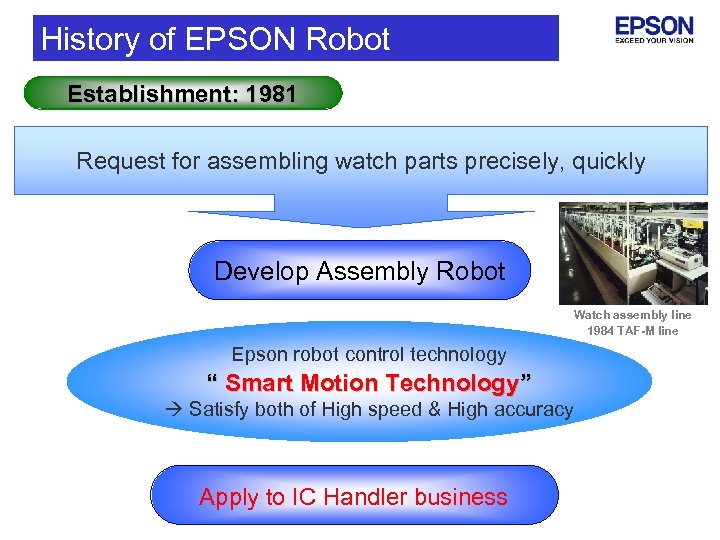 History of EPSON Robot Establishment: 1981 Request for assembling watch parts precisely, quickly Develop