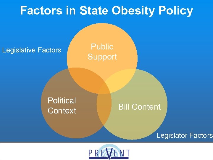Factors in State Obesity Policy Legislative Factors Political Context Public Support Bill Content Legislator