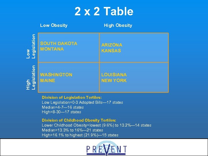 2 x 2 Table Low High Legislation Low Obesity High Obesity SOUTH DAKOTA MONTANA