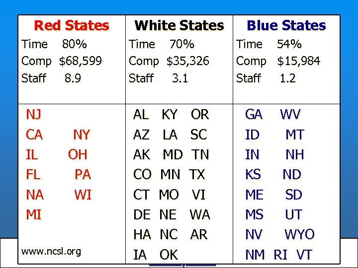 Red States Time 80% Comp $68, 599 Staff 8. 9 NJ CA IL FL