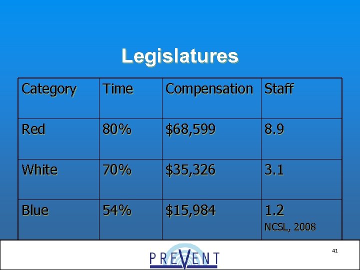 Legislatures Category Time Compensation Staff Red 80% $68, 599 8. 9 White 70% $35,