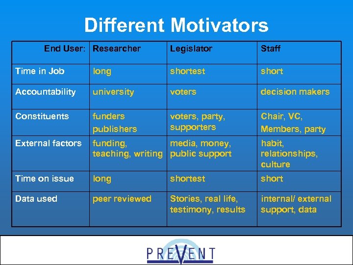Different Motivators End User: Researcher Legislator Staff Time in Job long shortest short Accountability