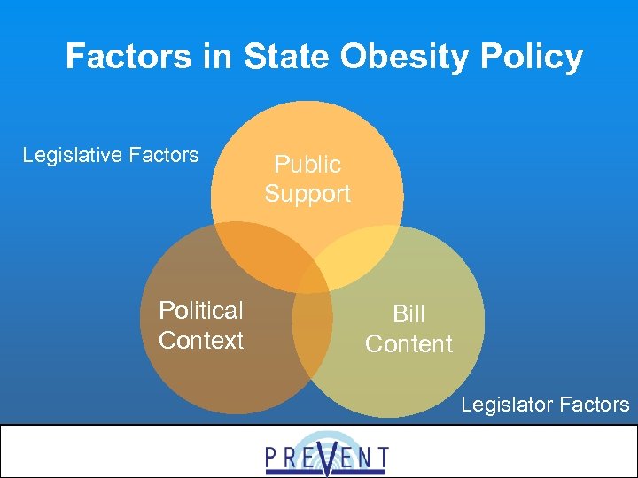 Factors in State Obesity Policy Legislative Factors Political Context Public Support Bill Content Legislator