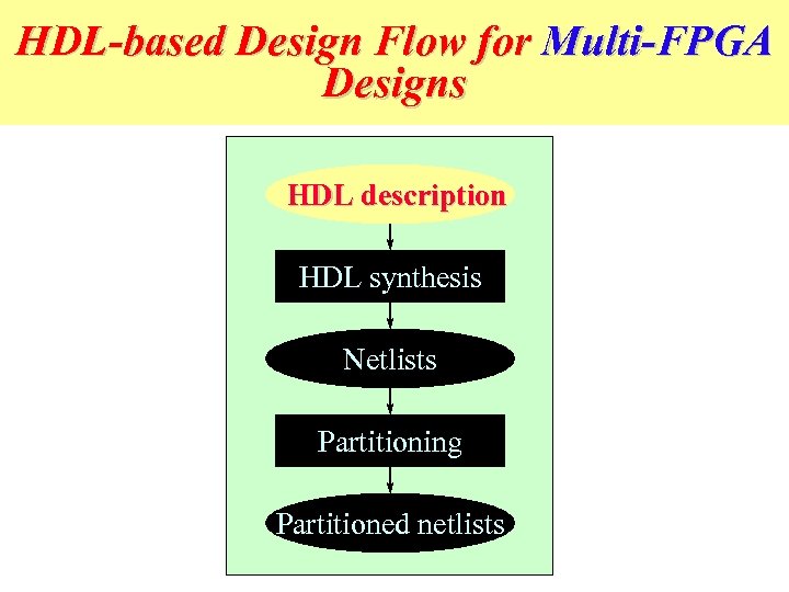 HDL-based Design Flow for Multi-FPGA Designs HDL description HDL synthesis Netlists Partitioning Partitioned netlists