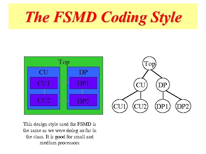 The FSMD Coding Style Top CU DP CU 1 DP 1 CU 2 DP