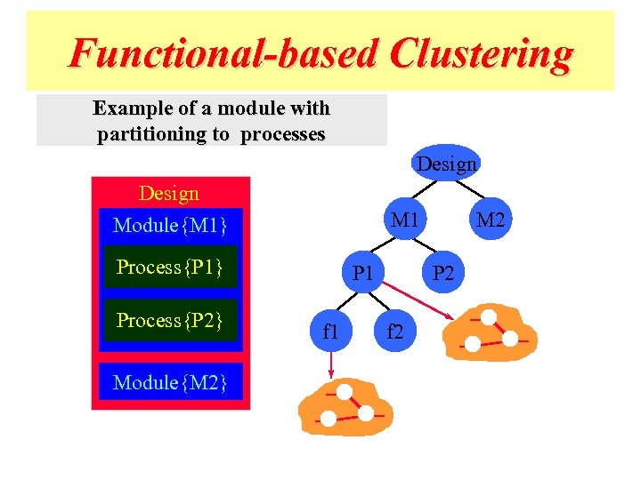 Functional-based Clustering Example of a module with partitioning to processes Design Module{M 1} M