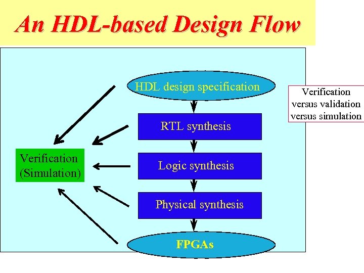 An HDL-based Design Flow HDL design specification RTL synthesis Verification (Simulation) Logic synthesis Physical