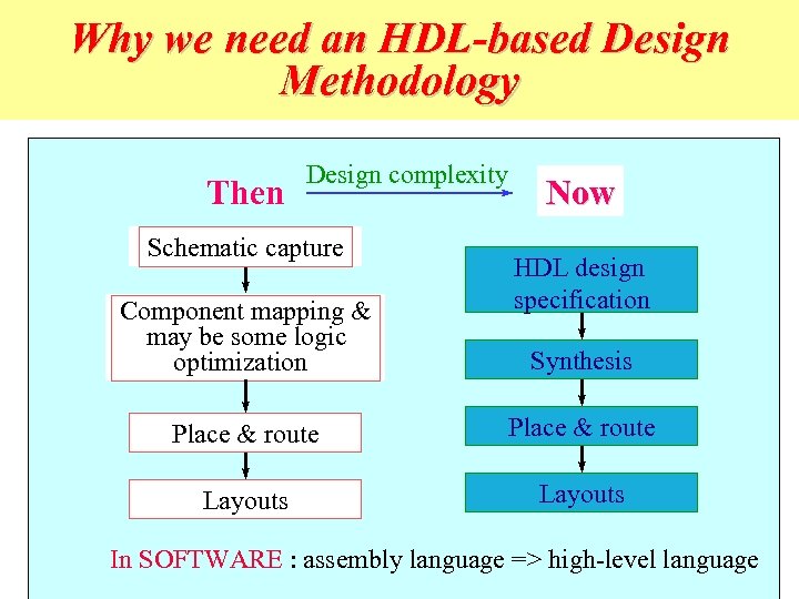 Why we need an HDL-based Design Methodology Then Design complexity Schematic capture Component mapping