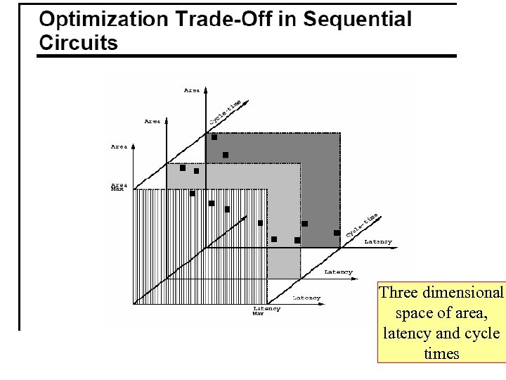 Three dimensional space of area, latency and cycle times 