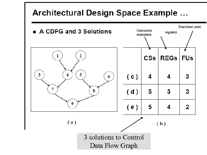 Concurrent statements 3 solutions to Control Data Flow Graph Functional units registers 