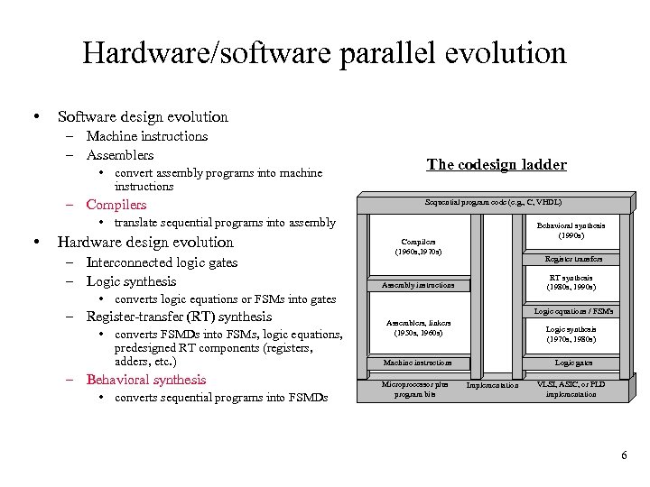 Hardware/software parallel evolution • Software design evolution – Machine instructions – Assemblers • convert