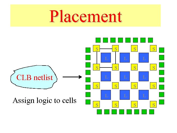 Placement S S L S CLB netlist L S Assign logic to cells S