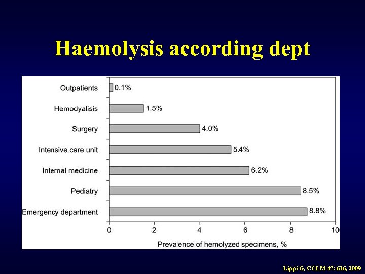 Haemolysis according dept Lippi G, CCLM 47: 616, 2009 