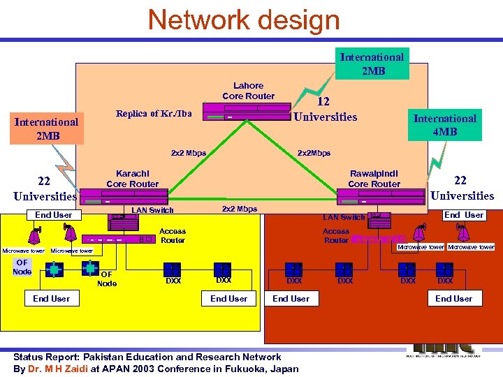 Network design International 2 MB Lahore Core Router International 2 MB Replica of Kr.