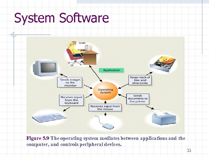System Software Figure 5. 9 The operating system mediates between applications and the computer,