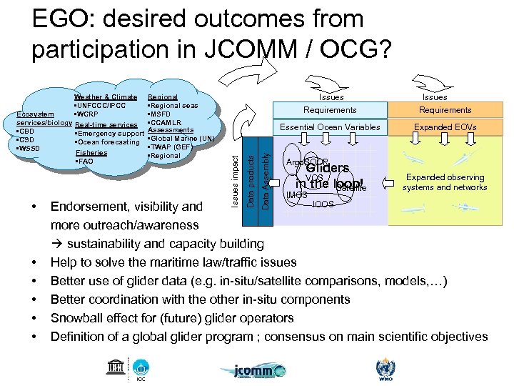 EGO: desired outcomes from participation in JCOMM / OCG? • • • Data Assembly