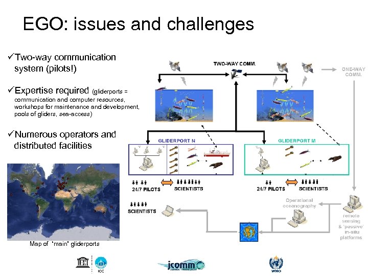 EGO: issues and challenges üTwo-way communication system (pilots!) üExpertise required (gliderports = communication and