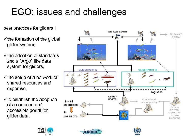 EGO: issues and challenges best practices for gliders ! üthe formation of the global