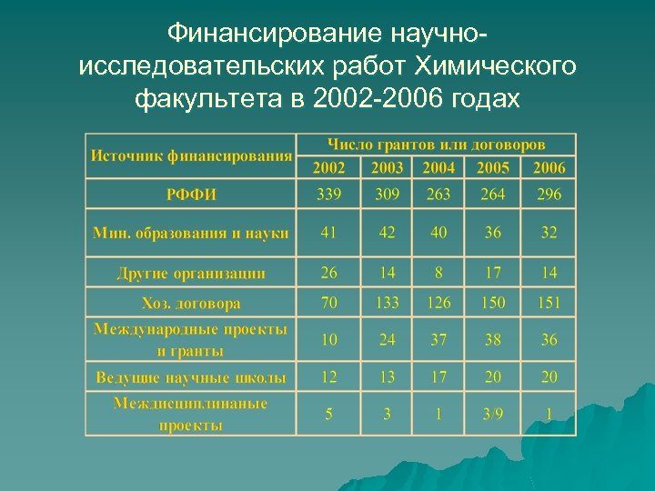 Финансирование научноисследовательских работ Химического факультета в 2002 -2006 годах 