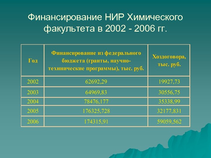 Финансирование НИР Химического факультета в 2002 - 2006 гг. 