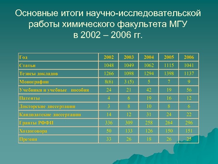 Основные итоги научно-исследовательской работы химического факультета МГУ в 2002 – 2006 гг. 