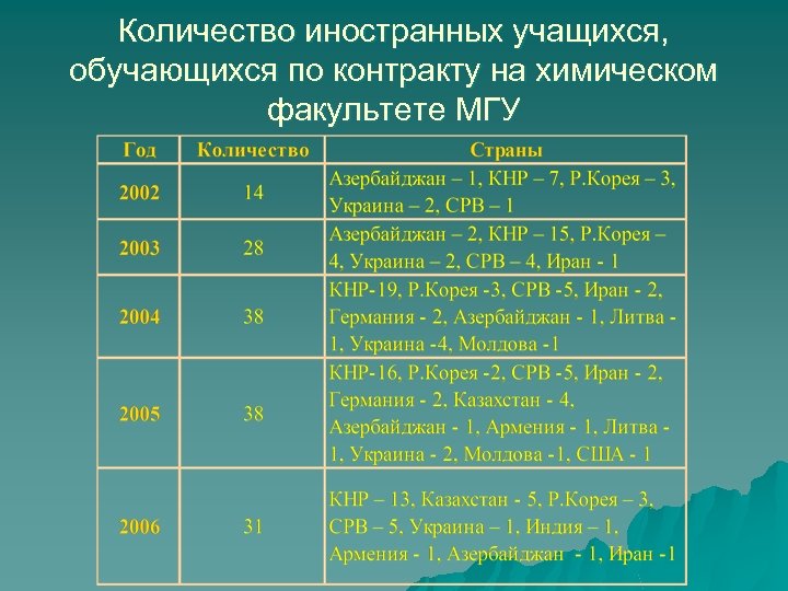 Количество иностранных учащихся, обучающихся по контракту на химическом факультете МГУ 