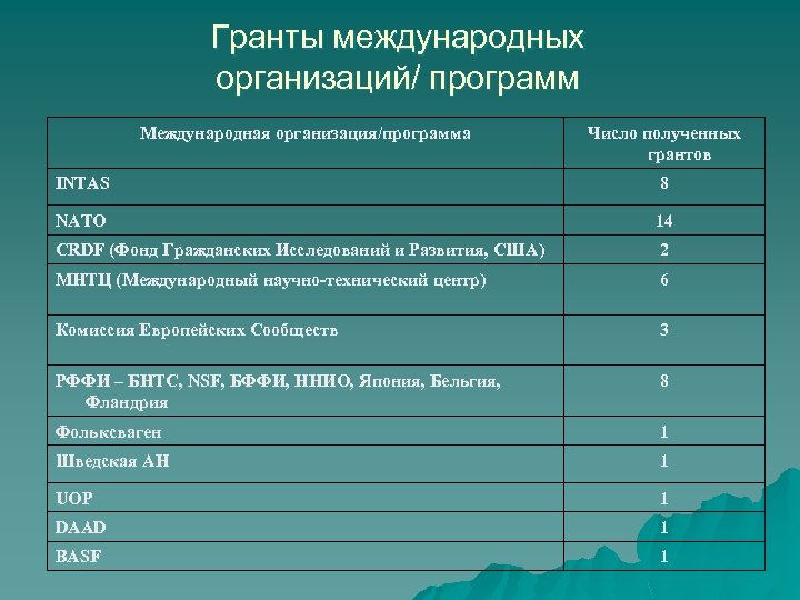 Гранты международных организаций/ программ Международная организация/программа Число полученных грантов INTAS 8 NATO 14 CRDF