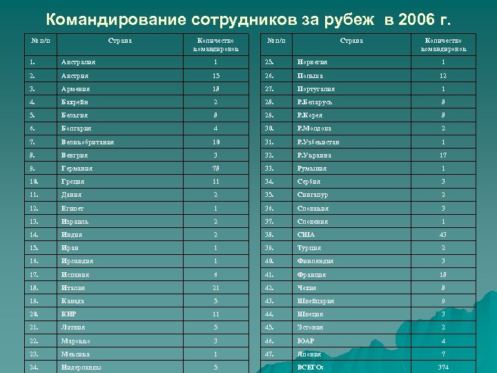 Командирование сотрудников за рубеж в 2006 г. № п/п Страна Количество командировок 1. Австралия