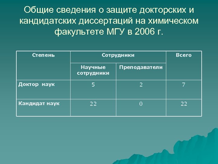 Общие сведения о защите докторских и кандидатских диссертаций на химическом факультете МГУ в 2006