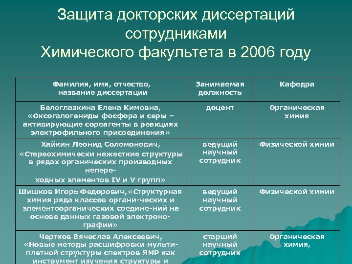 Защита докторских диссертаций сотрудниками Химического факультета в 2006 году Фамилия, имя, отчество, название диссертации