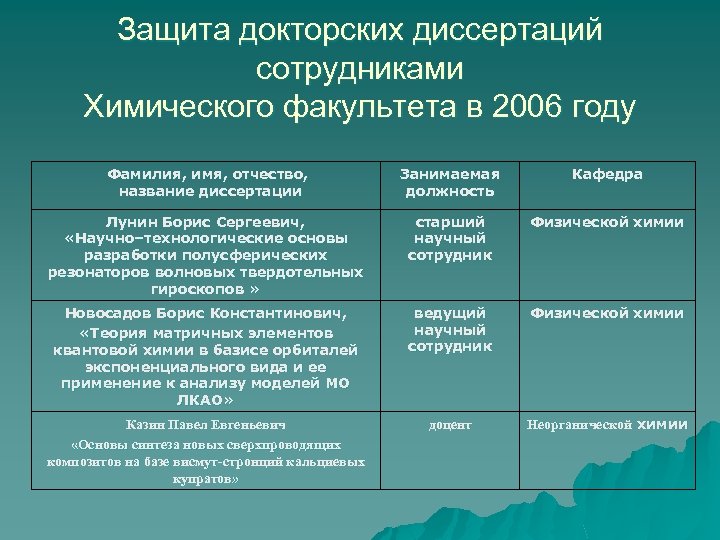 Защита докторских диссертаций сотрудниками Химического факультета в 2006 году Фамилия, имя, отчество, название диссертации