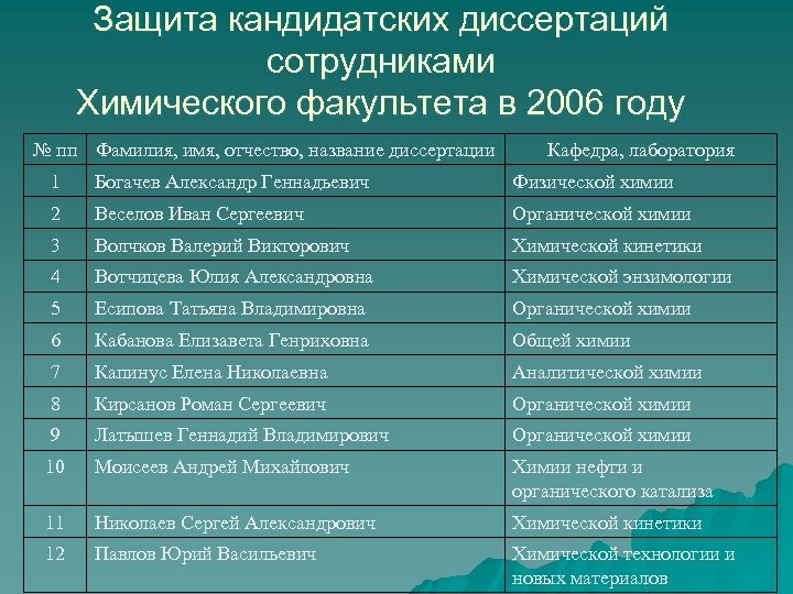 Защита кандидатских диссертаций сотрудниками Химического факультета в 2006 году № пп Фамилия, имя, отчество,