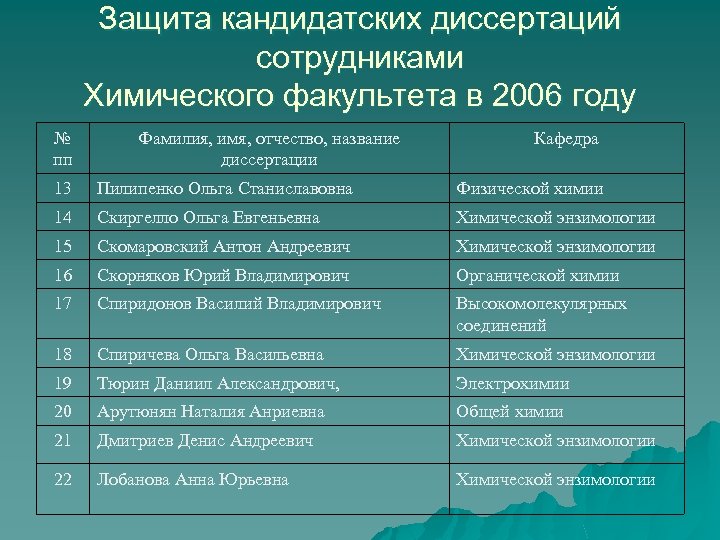 Защита кандидатских диссертаций сотрудниками Химического факультета в 2006 году № пп Фамилия, имя, отчество,