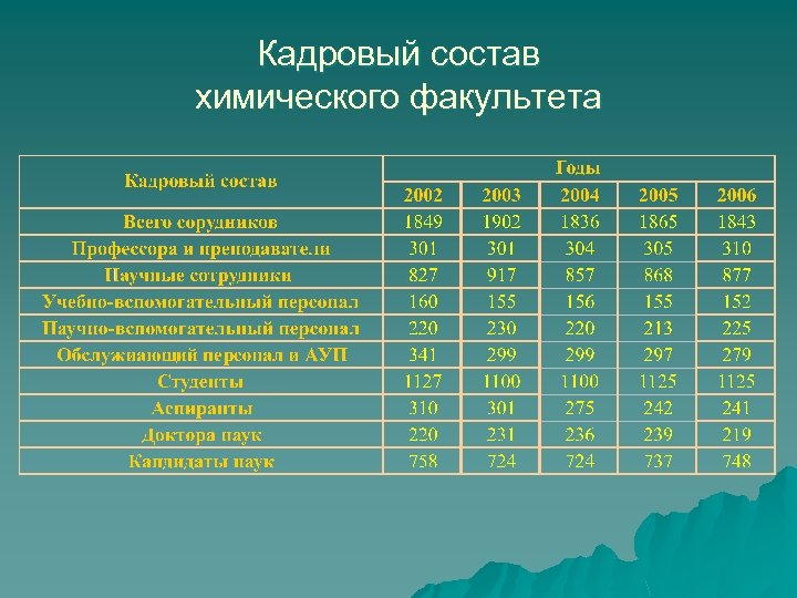 Кадровый состав химического факультета 