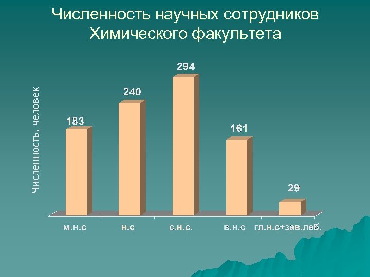 Численность, человек Численность научных сотрудников Химического факультета 