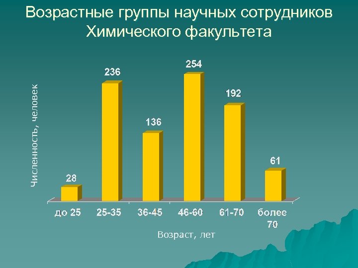 Численность, человек Возрастные группы научных сотрудников Химического факультета Возраст, лет 