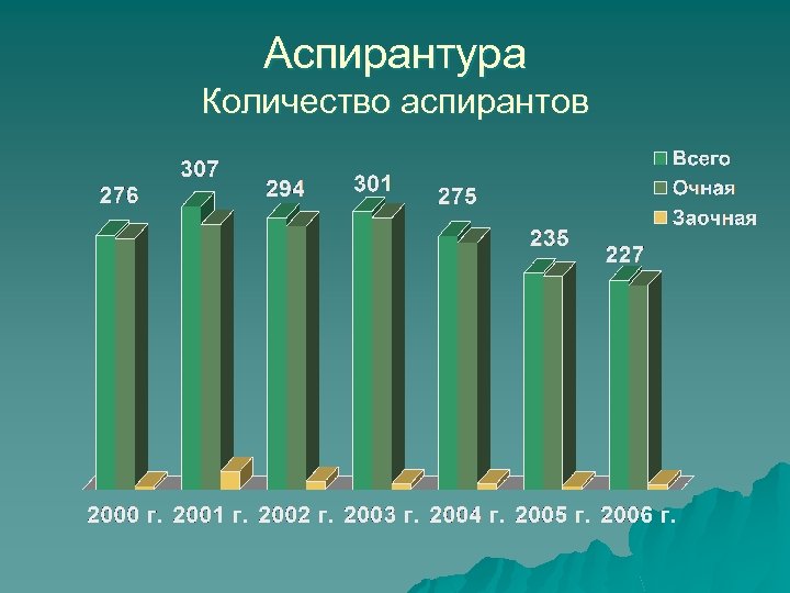 Аспирантура Количество аспирантов 