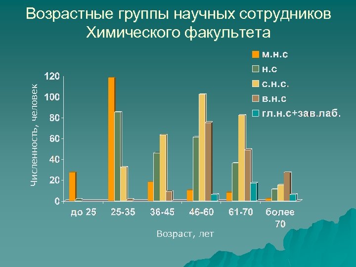 Численность, человек Возрастные группы научных сотрудников Химического факультета Возраст, лет 