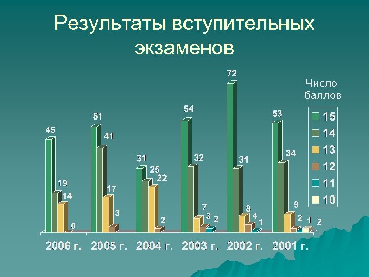 Результаты вступительных экзаменов Число баллов 