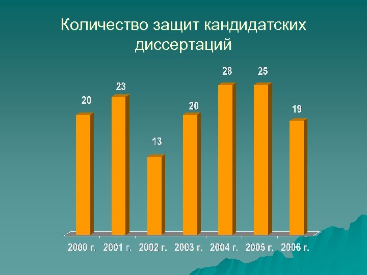 Количество защит кандидатских диссертаций 