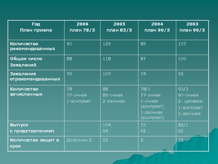 Год План приема 2006 план 78/5 2005 план 83/5 2004 план 90/5 2003 план