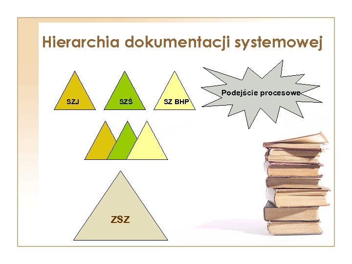 Hierarchia dokumentacji systemowej Podejście procesowe SZJ SZŚ ZSZ SZ BHP 