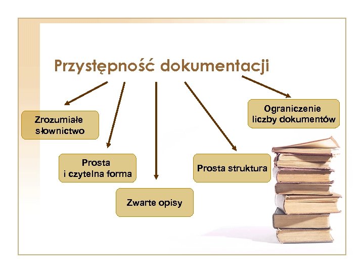 Przystępność dokumentacji Ograniczenie liczby dokumentów Zrozumiałe słownictwo Prosta i czytelna forma Zwarte opisy Prosta