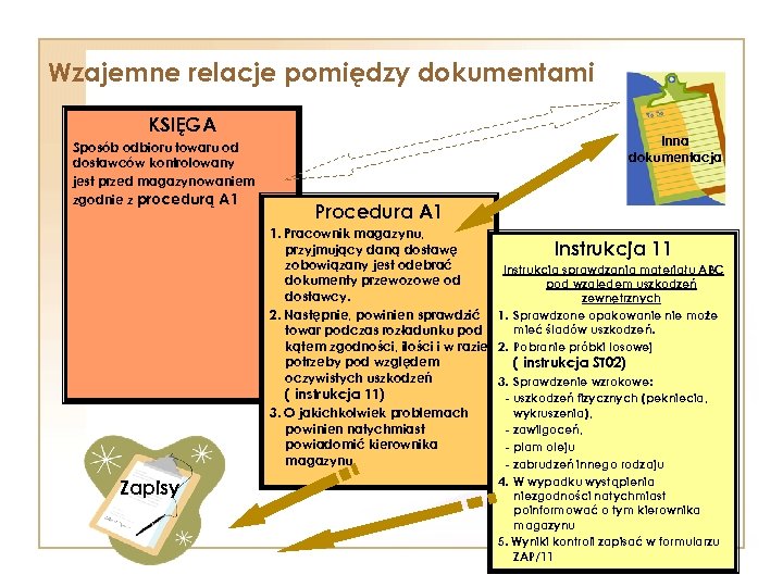 Wzajemne relacje pomiędzy dokumentami KSIĘGA Sposób odbioru towaru od dostawców kontrolowany jest przed magazynowaniem