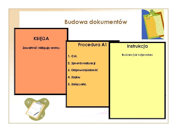 Budowa dokumentów KSIĘGA Procedura A 1 Zawartość obligują normy 1. Cel. 2. Sposób realizacji